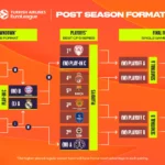 EuroLiga: Paris merge în play-off, Steaua Roșie pleacă acasă