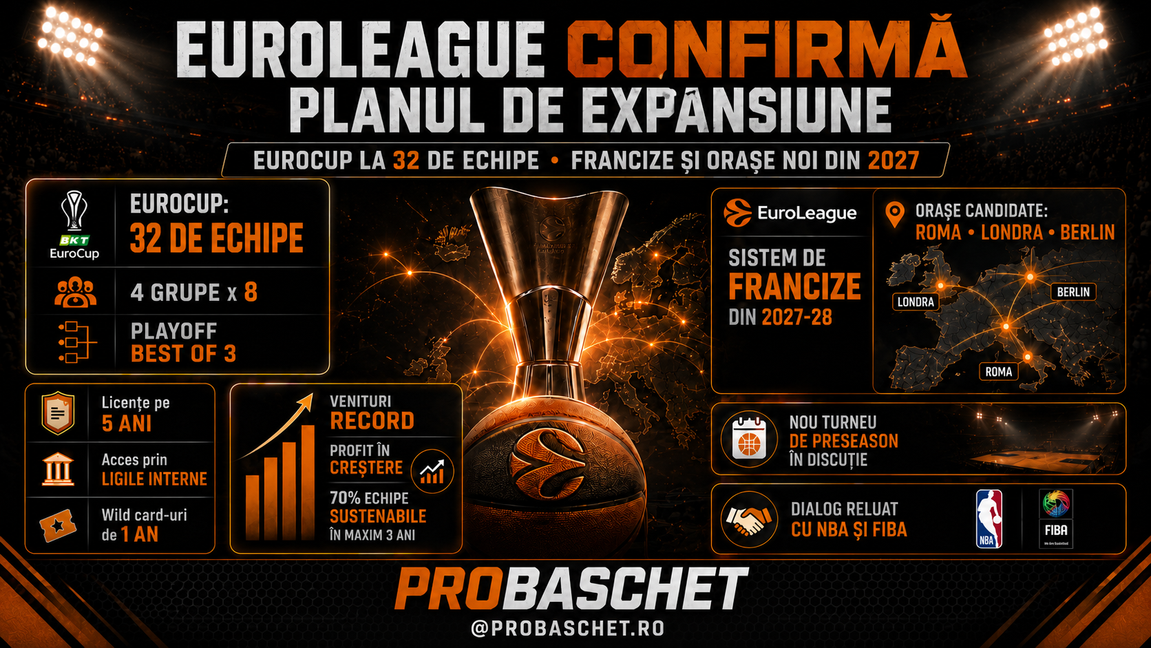 EuroLeague confirmă planul de expansiune: 32 de echipe în EuroCup, francize și orașe noi din sezonul 2027-2028